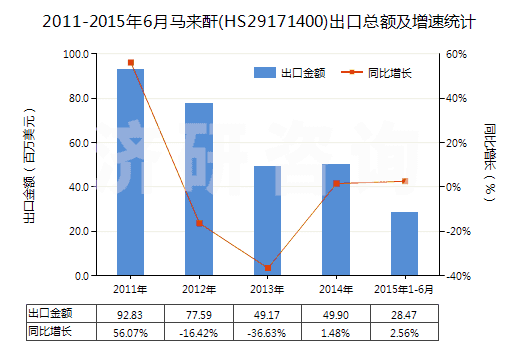2011-2015年6月馬來酐(HS29171400)出口總額及增速統計
